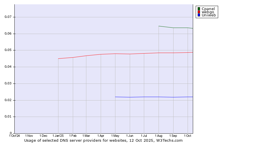 Historical trends in the usage of Cpanel vs. webgo vs. Uniweb