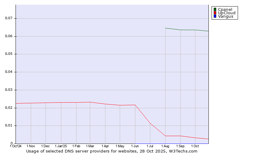 Historical trends in the usage of Cpanel vs. UpCloud vs. Vangus
