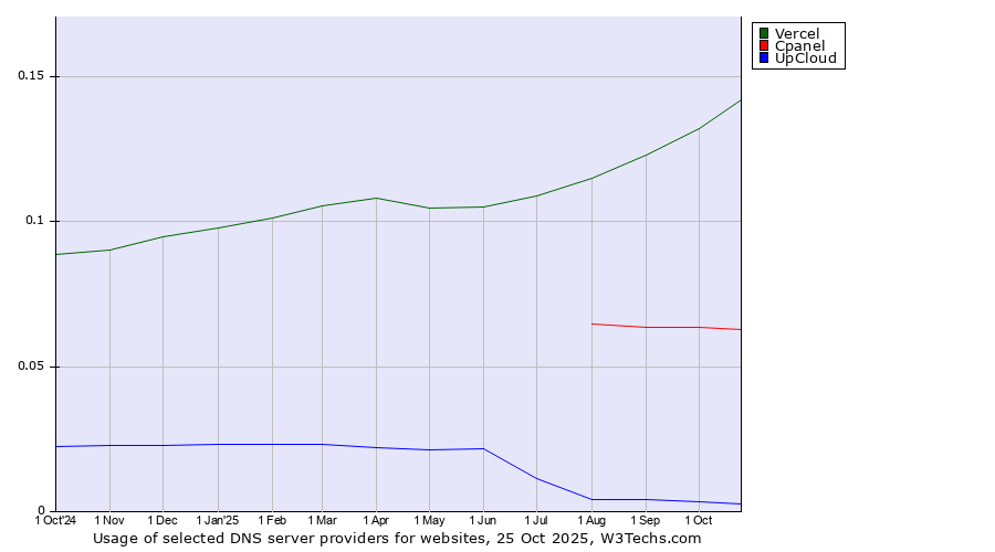 Historical trends in the usage of Vercel vs. Cpanel vs. UpCloud
