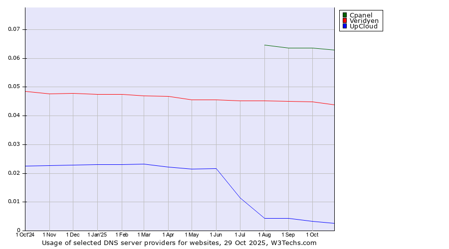 Historical trends in the usage of Cpanel vs. Veridyen vs. UpCloud