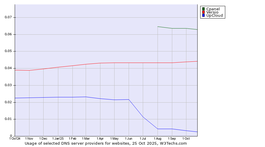 Historical trends in the usage of Cpanel vs. Versio vs. UpCloud