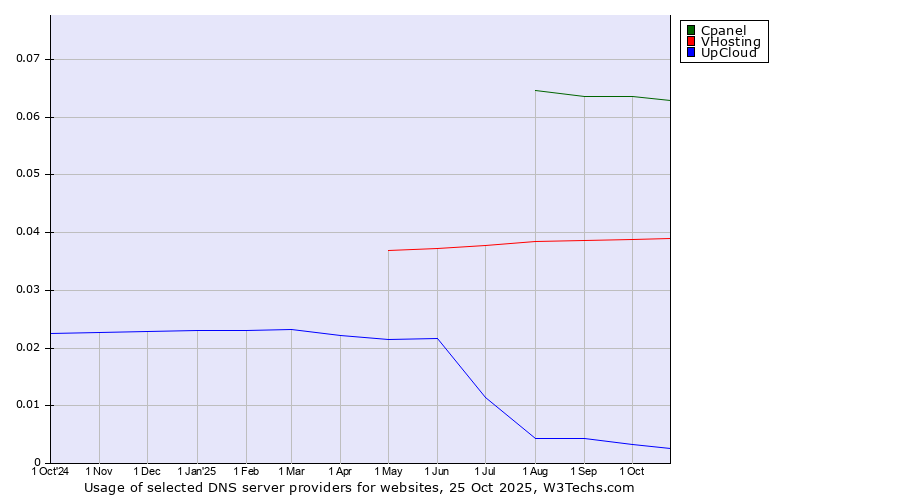 Historical trends in the usage of Cpanel vs. VHosting vs. UpCloud