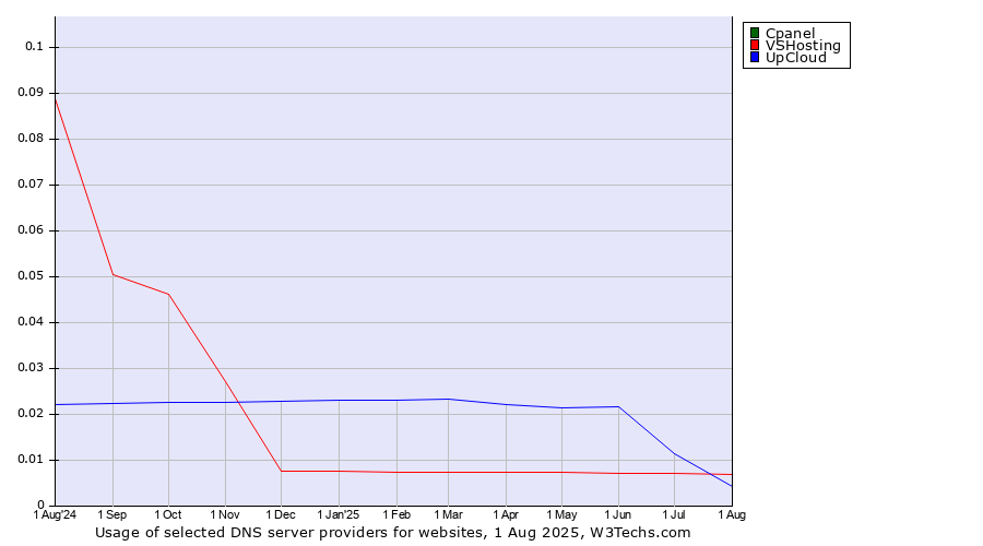 Historical trends in the usage of Cpanel vs. VSHosting vs. UpCloud