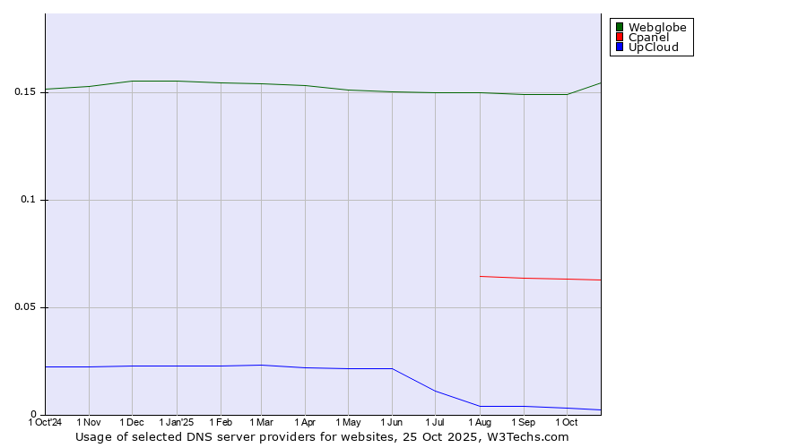 Historical trends in the usage of Webglobe vs. Cpanel vs. UpCloud