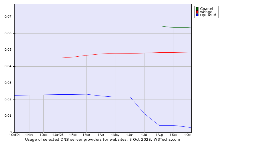 Historical trends in the usage of Cpanel vs. webgo vs. UpCloud