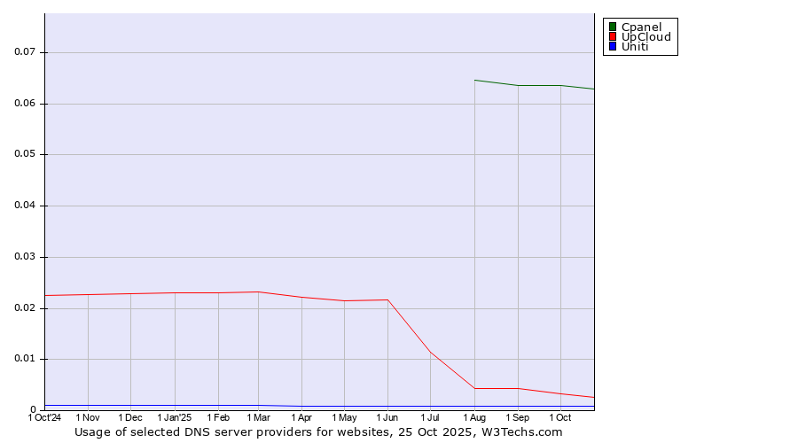 Historical trends in the usage of Cpanel vs. UpCloud vs. Uniti