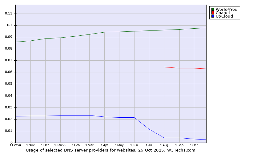 Historical trends in the usage of World4You vs. Cpanel vs. UpCloud