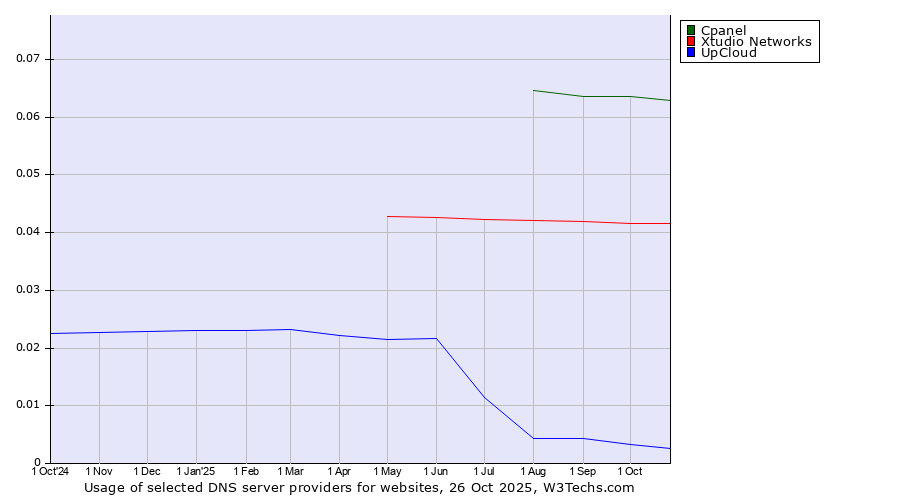 Historical trends in the usage of Cpanel vs. Xtudio Networks vs. UpCloud