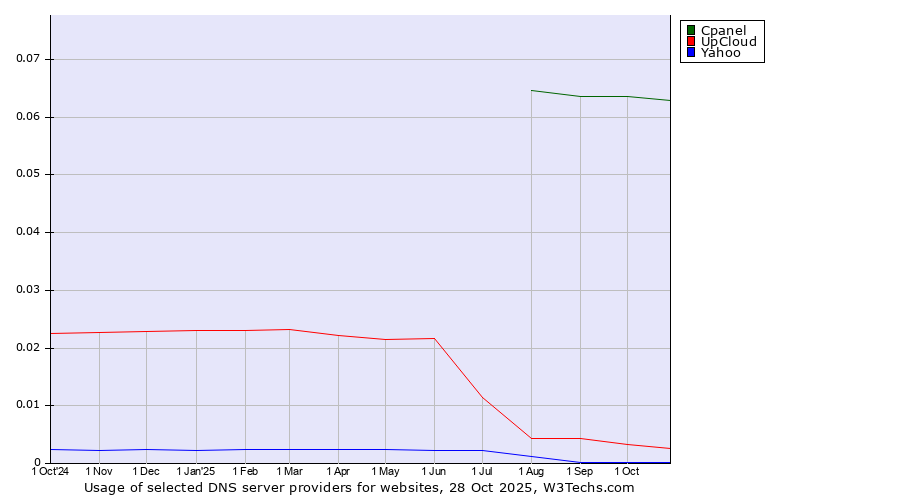 Historical trends in the usage of Cpanel vs. UpCloud vs. Yahoo