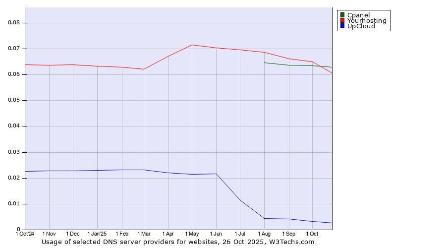 Historical trends in the usage of Yourhosting vs. Cpanel vs. UpCloud