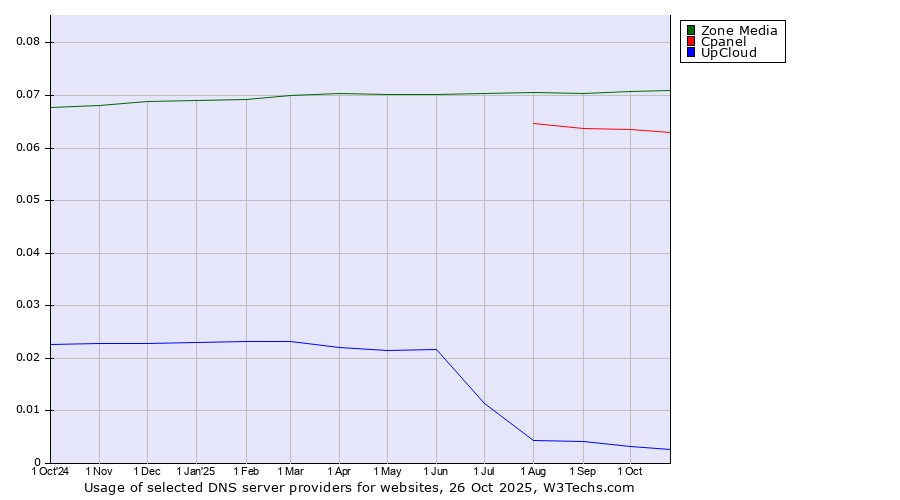 Historical trends in the usage of Zone Media vs. Cpanel vs. UpCloud