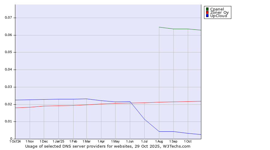 Historical trends in the usage of Cpanel vs. Zoner Oy vs. UpCloud