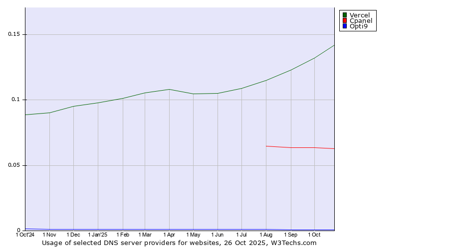 Historical trends in the usage of Vercel vs. Cpanel vs. Opti9