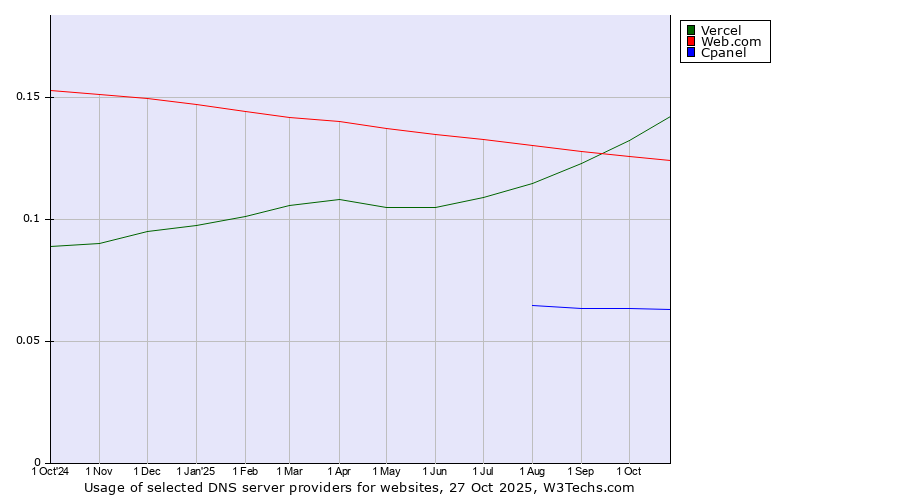 Historical trends in the usage of Vercel vs. Web.com vs. Cpanel