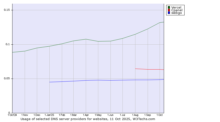 Historical trends in the usage of Vercel vs. Cpanel vs. webgo
