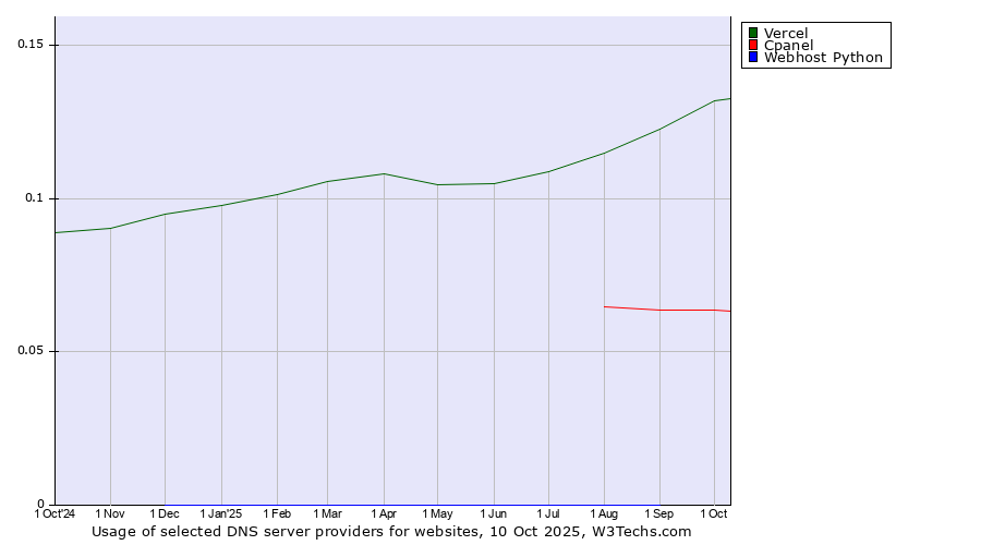 Historical trends in the usage of Vercel vs. Cpanel vs. Webhost Python