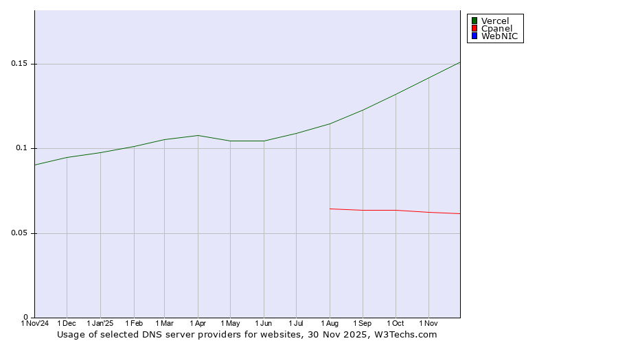Historical trends in the usage of Vercel vs. Cpanel vs. WebNIC