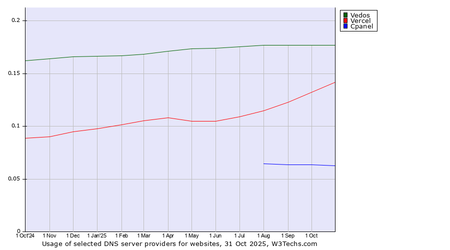Historical trends in the usage of Vedos vs. Vercel vs. Cpanel
