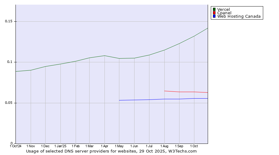 Historical trends in the usage of Vercel vs. Cpanel vs. Web Hosting Canada