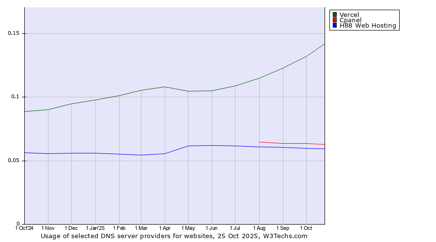 Historical trends in the usage of Vercel vs. Cpanel vs. H88 Web Hosting