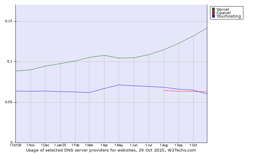 Historical trends in the usage of Vercel vs. Cpanel vs. Yourhosting