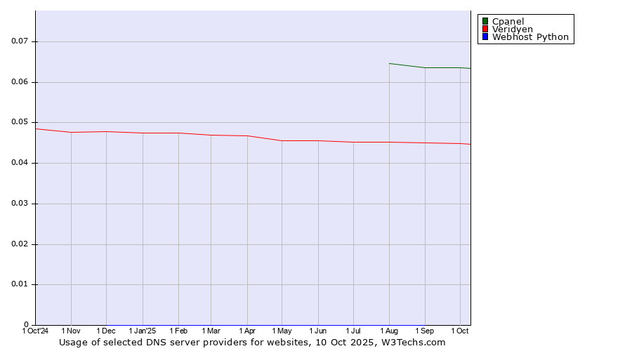 Historical trends in the usage of Cpanel vs. Veridyen vs. Webhost Python
