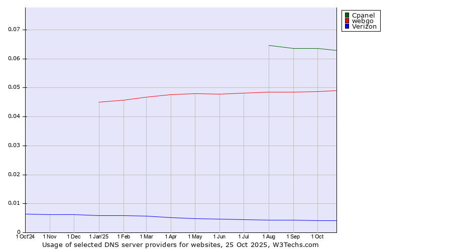 Historical trends in the usage of Cpanel vs. webgo vs. Verizon