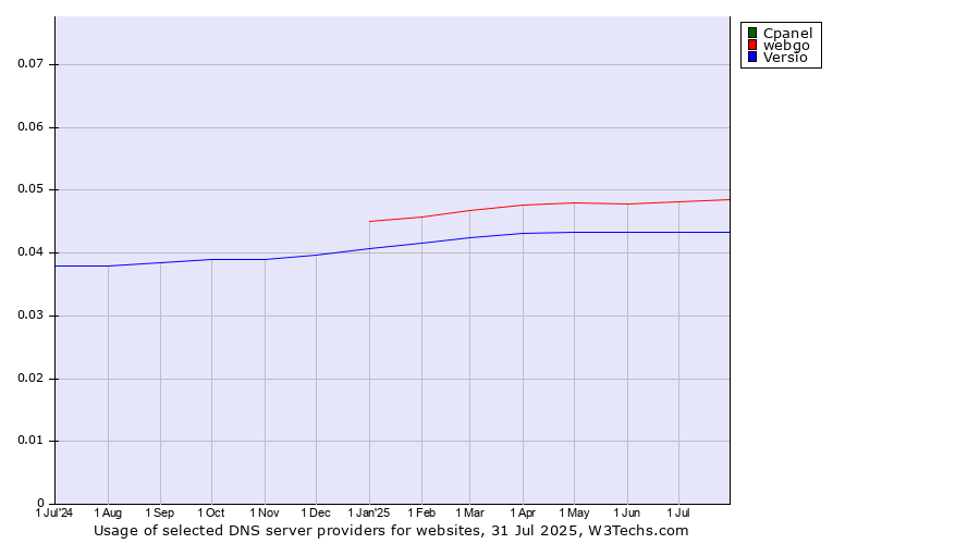 Historical trends in the usage of Cpanel vs. webgo vs. Versio