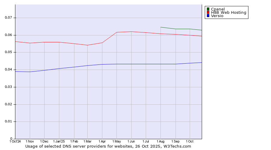 Historical trends in the usage of Cpanel vs. H88 Web Hosting vs. Versio