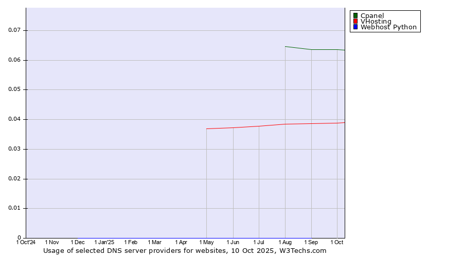 Historical trends in the usage of Cpanel vs. VHosting vs. Webhost Python