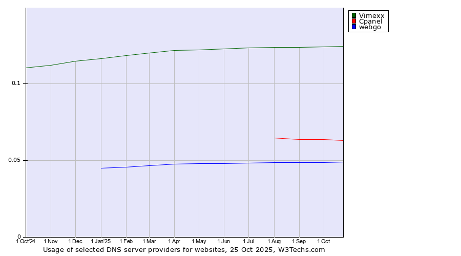 Historical trends in the usage of Vimexx vs. Cpanel vs. webgo