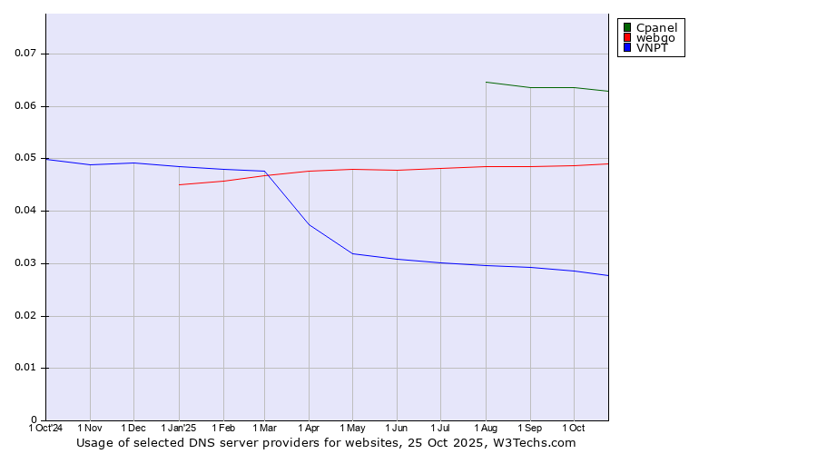 Historical trends in the usage of Cpanel vs. webgo vs. VNPT