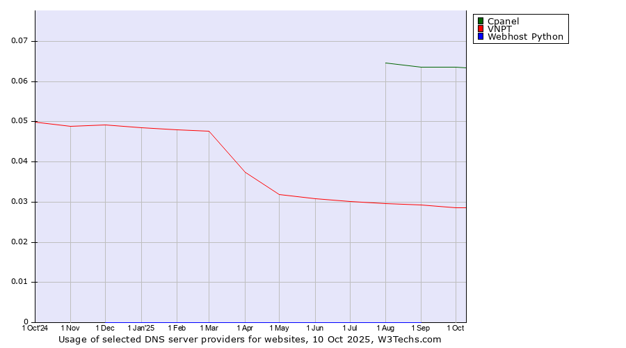 Historical trends in the usage of Cpanel vs. VNPT vs. Webhost Python