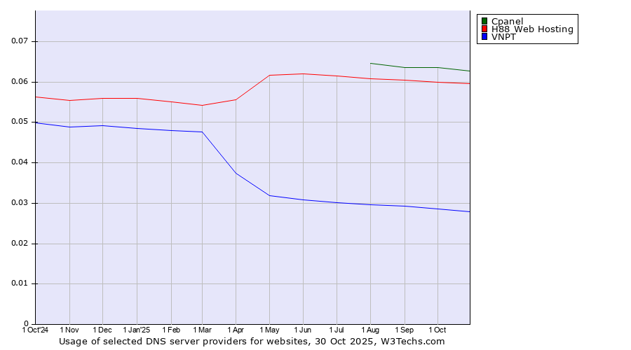 Historical trends in the usage of Cpanel vs. H88 Web Hosting vs. VNPT
