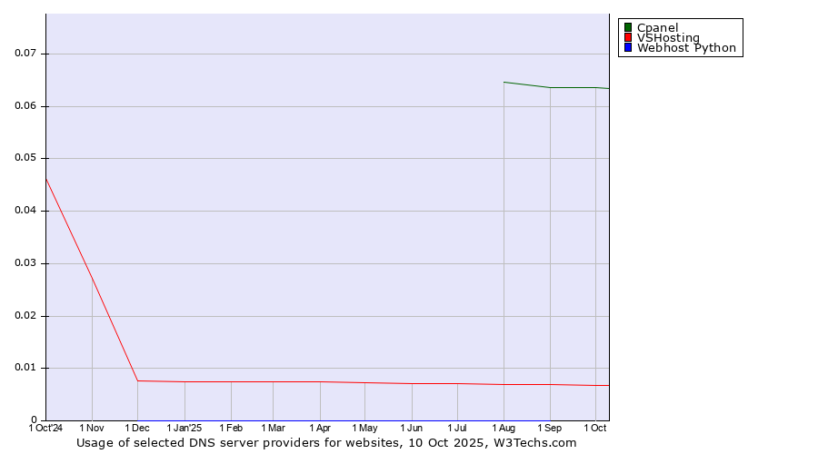 Historical trends in the usage of Cpanel vs. VSHosting vs. Webhost Python