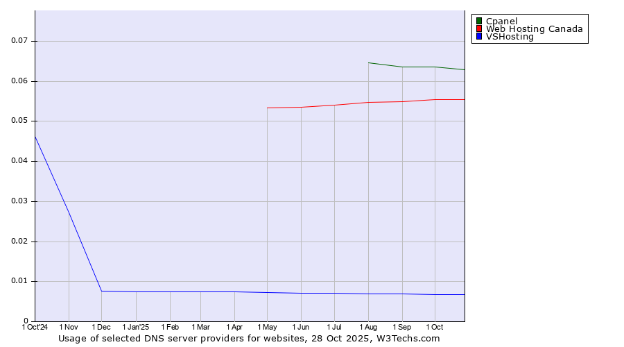 Historical trends in the usage of Cpanel vs. Web Hosting Canada vs. VSHosting