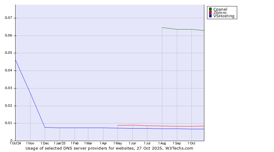 Historical trends in the usage of Cpanel vs. Zomro vs. VSHosting