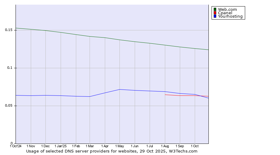 Historical trends in the usage of Web.com vs. Cpanel vs. Yourhosting