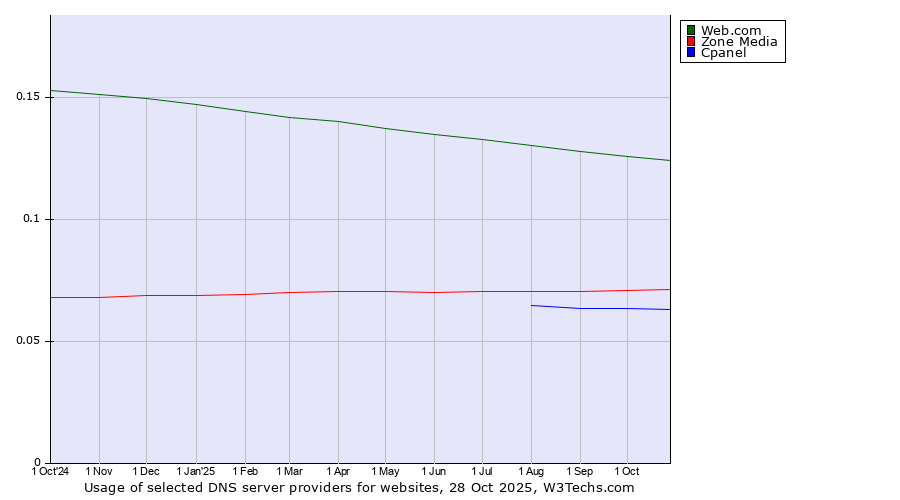Historical trends in the usage of Web.com vs. Zone Media vs. Cpanel