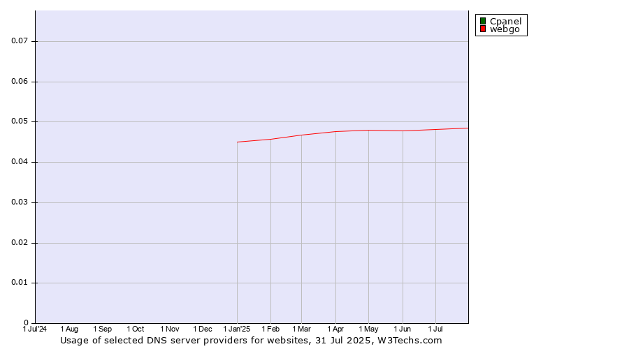 Historical trends in the usage of Cpanel vs. webgo