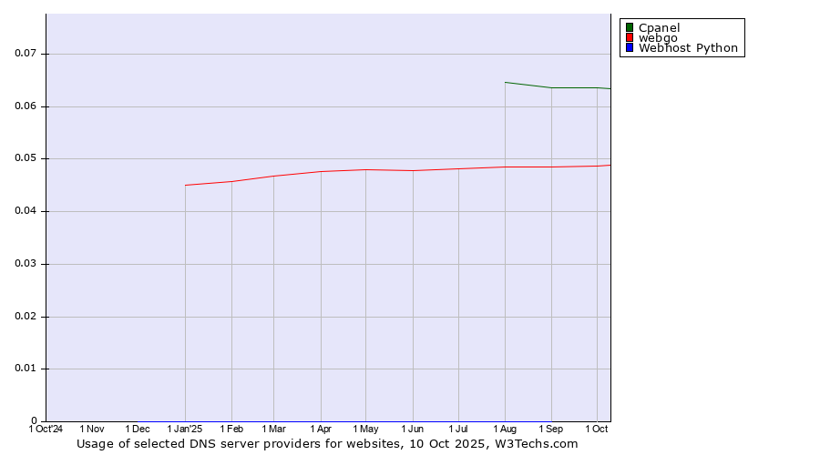 Historical trends in the usage of Cpanel vs. webgo vs. Webhost Python