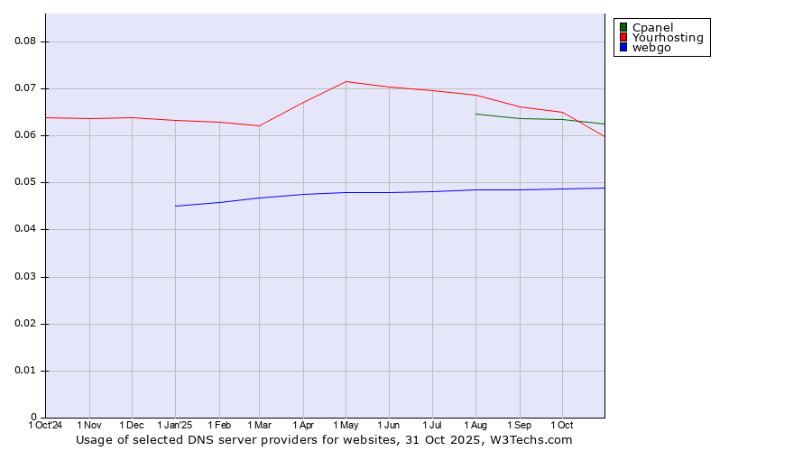 Historical trends in the usage of Cpanel vs. Yourhosting vs. webgo
