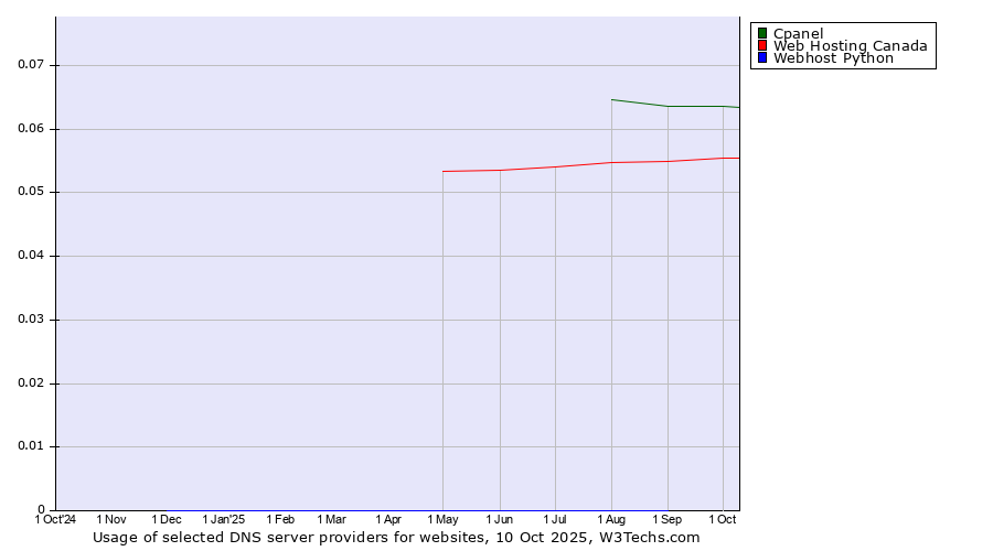 Historical trends in the usage of Cpanel vs. Web Hosting Canada vs. Webhost Python