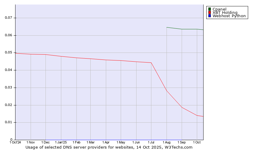 Historical trends in the usage of Cpanel vs. XBT Holding vs. Webhost Python