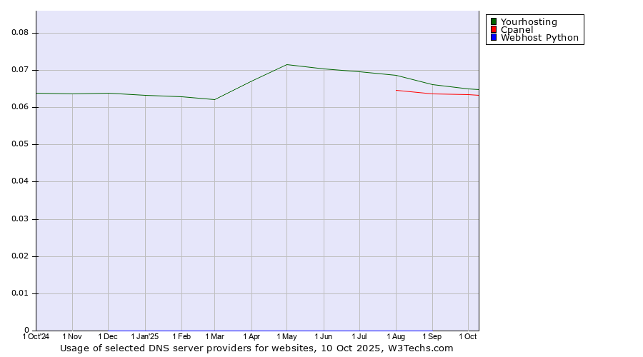 Historical trends in the usage of Yourhosting vs. Cpanel vs. Webhost Python