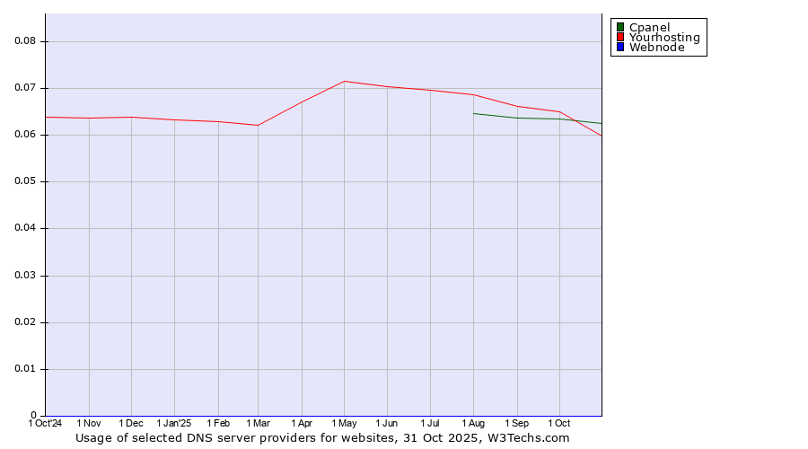 Historical trends in the usage of Cpanel vs. Yourhosting vs. Webnode