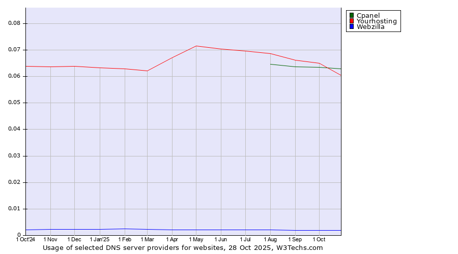 Historical trends in the usage of Cpanel vs. Yourhosting vs. Webzilla