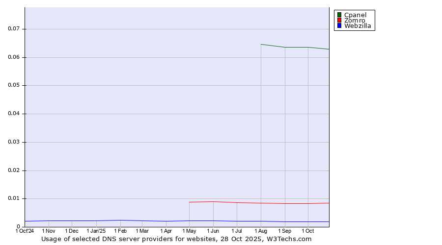 Historical trends in the usage of Cpanel vs. Zomro vs. Webzilla