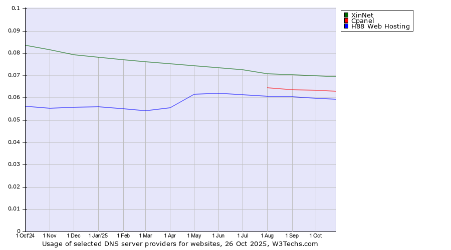 Historical trends in the usage of XinNet vs. Cpanel vs. H88 Web Hosting
