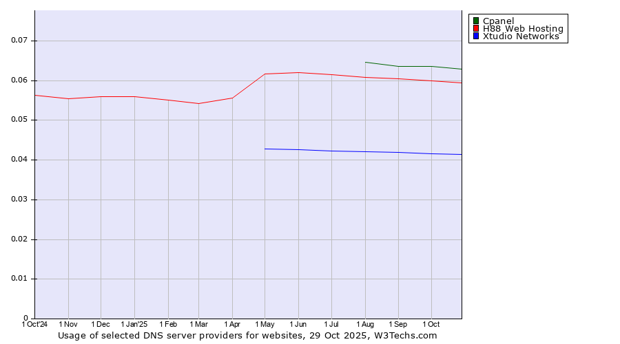 Historical trends in the usage of Cpanel vs. H88 Web Hosting vs. Xtudio Networks